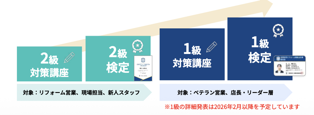 ２級と１級があるので、スタッフのレベルを客観的に資格で見える化できる